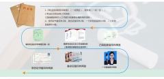 2022年上海高级职称评审需要准备哪些材料